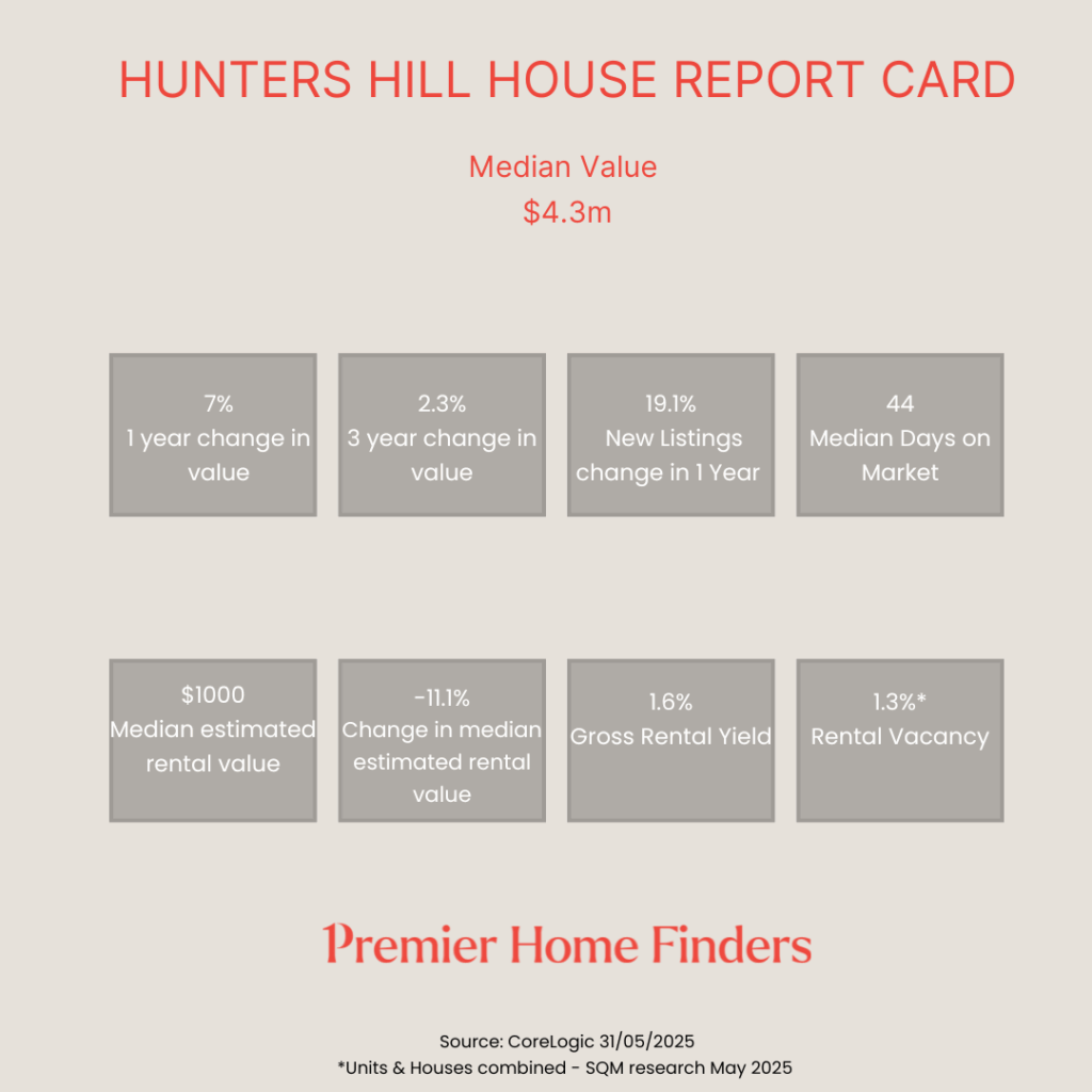 Hunters Hill statistics for house sales for 12 months ending May 2025