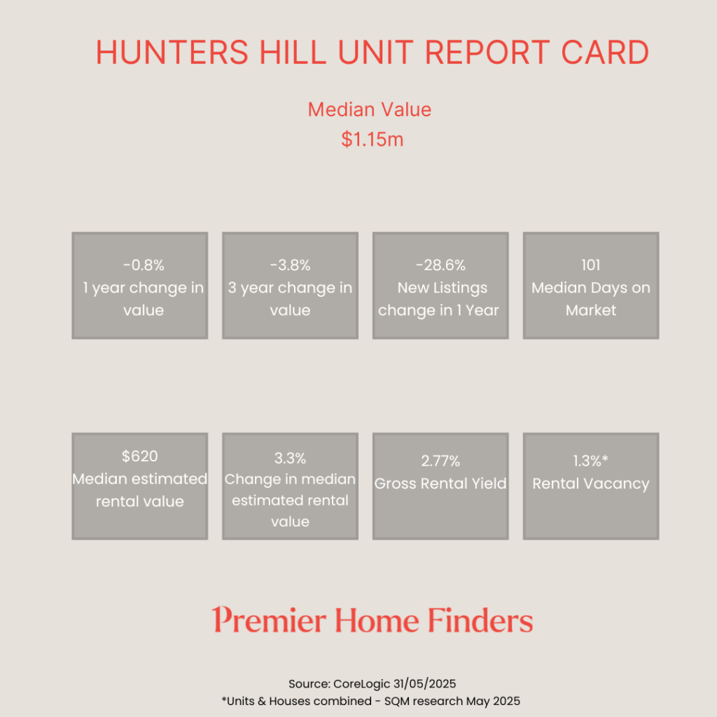Statistics on how units have performed in Hunters Hill for the last 12 months ending in May 2025