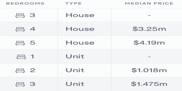 Pymble Median Home Prices
