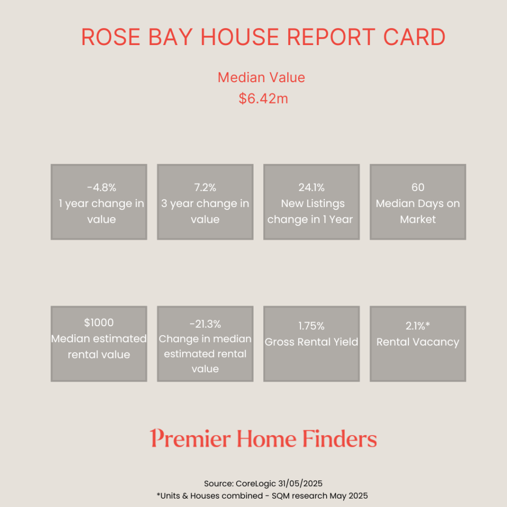 statistics for Rose Bay in Sydney on how houses have performed in the last 12 months ending in May 2025