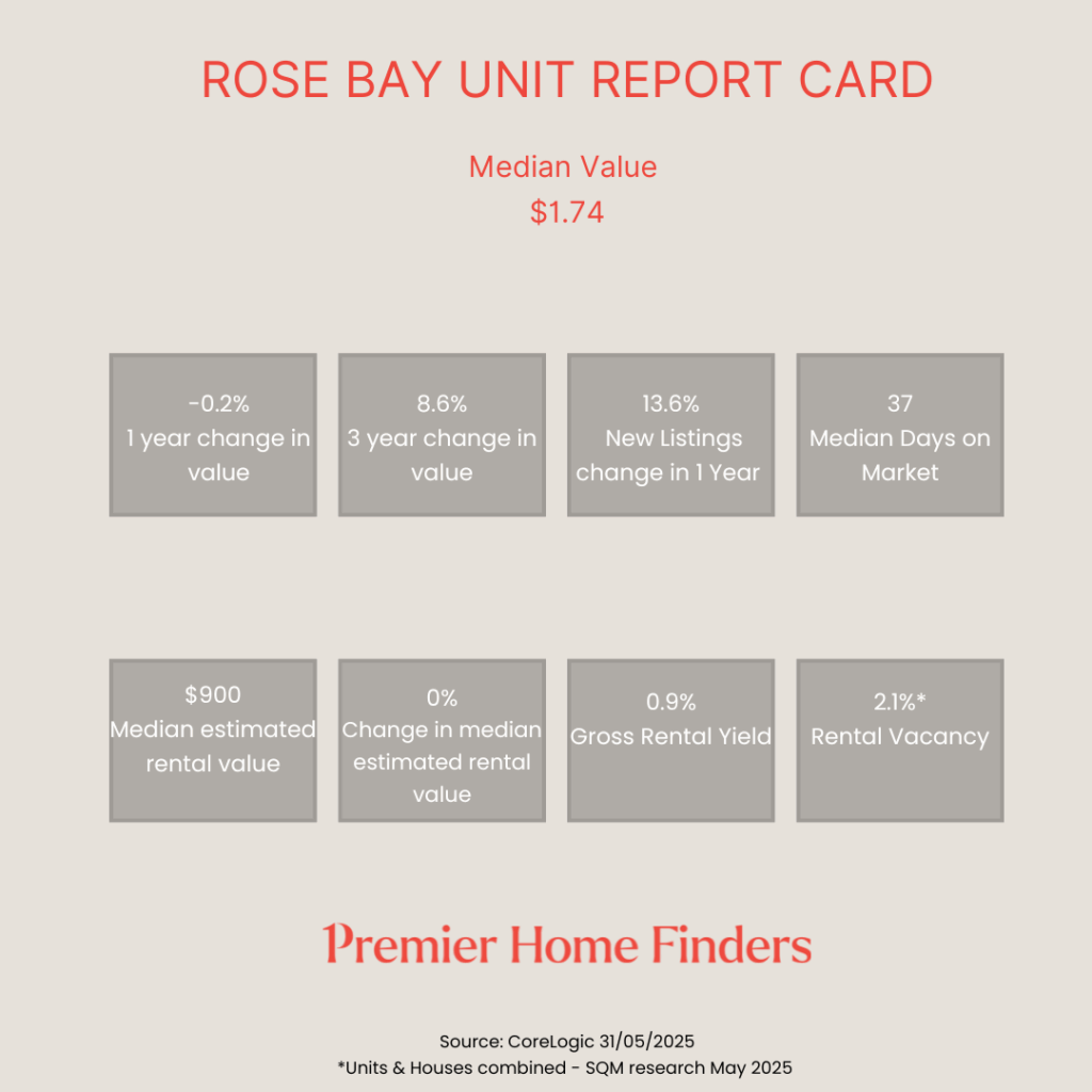 Statistics on how Rose Bay units have performed over the last 12 months ending in May 2025