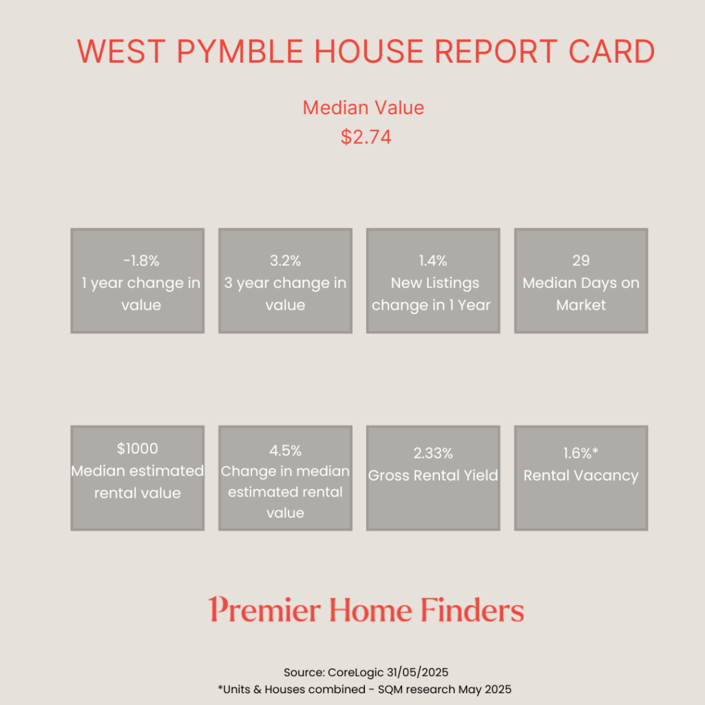 statistics about how houses have performed in the last 12 months ending in May 2025 in West Pymble