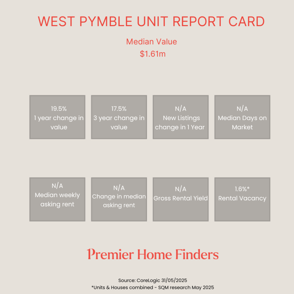 Statistics on how units have performed in West Pymble for the last 12 months ending in May 2025