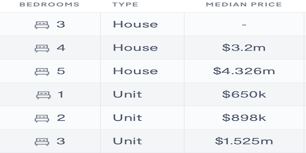 A table showing the Median House and Unit prices in Gordon 2025 from Domain Real estate