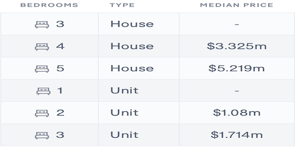 Table showing Killara's Median House and Unit Price