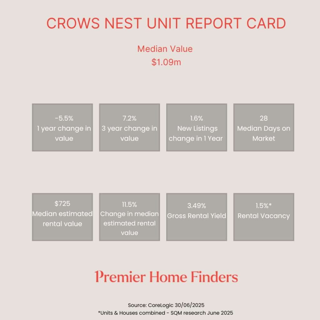 a statiscial report showing how Crows Nest apartmemt market did in the last 12 months