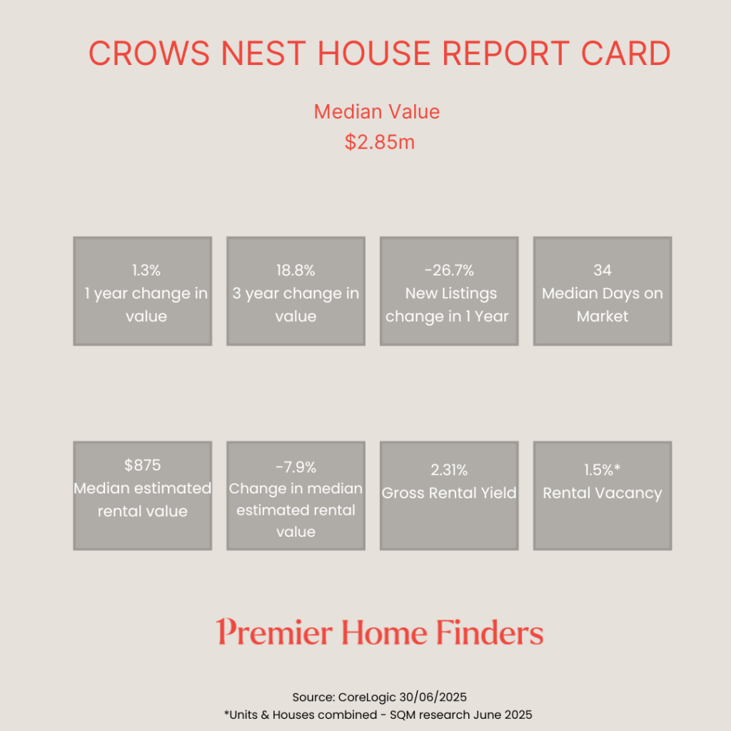 a statistical report of how Crows Nest Houses peformed over the last 12 months