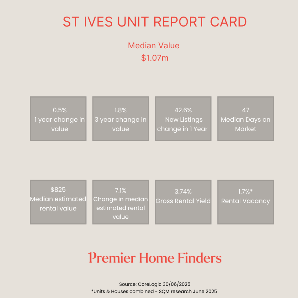 statistical information about the performance of units in the St Ives property market