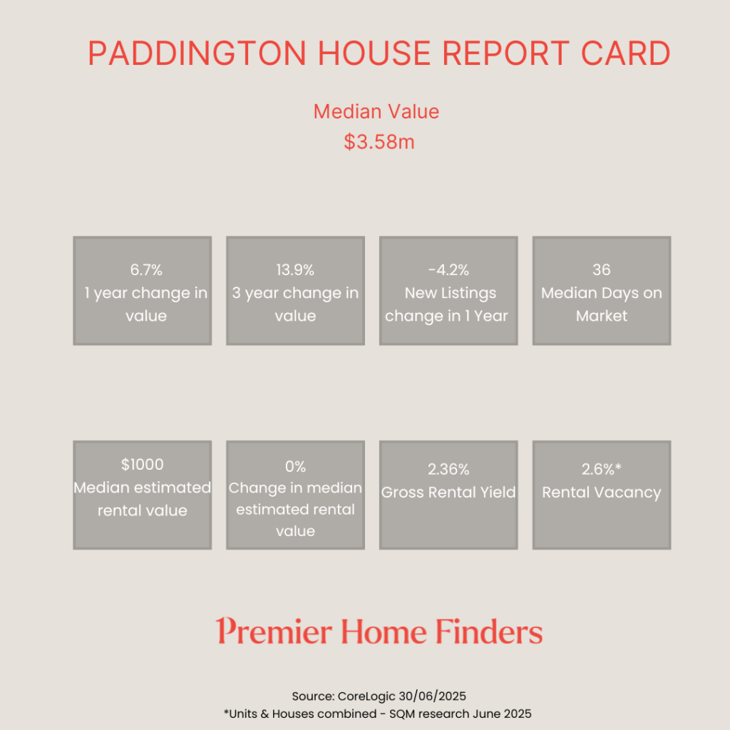Statistical data showing the performance of houses in Paddington over the last 12 months
