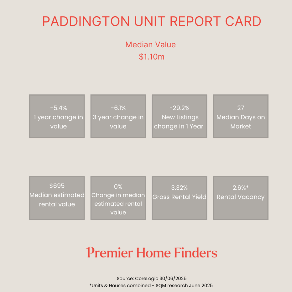 a table reporting how Paddington units performed over the last 12 months to June 30 2025