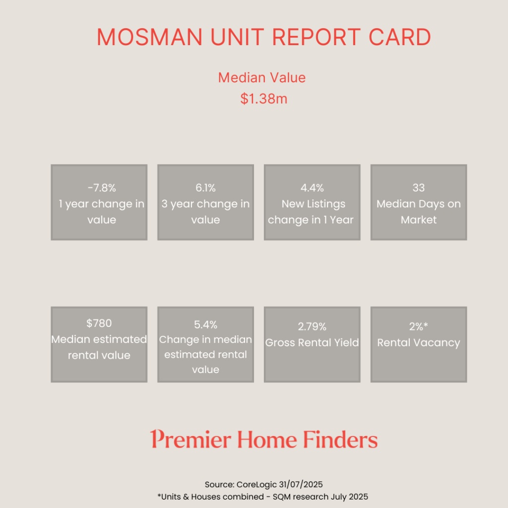 a table showing how Mosman units have performed over the last 12 months.