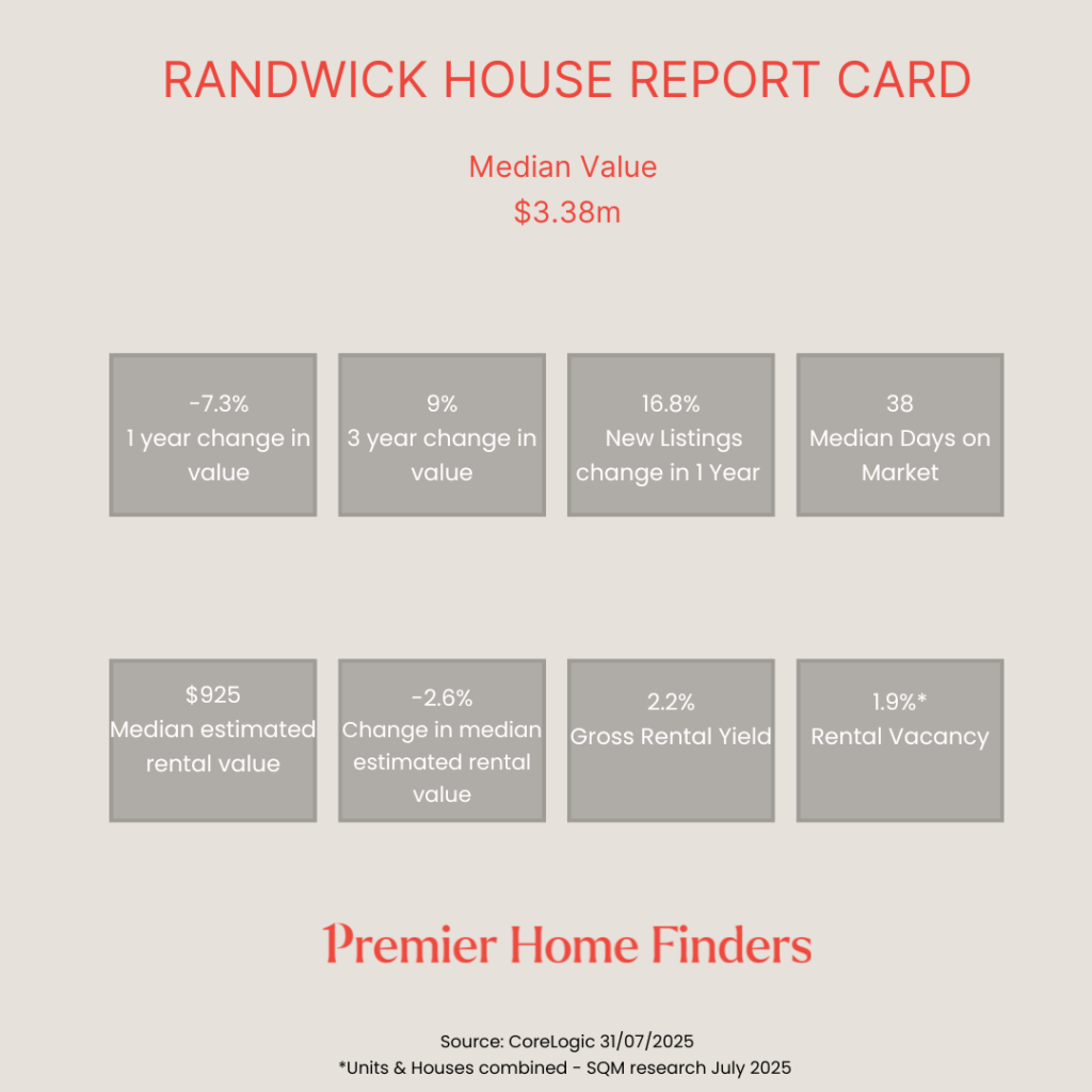 a chart showing how Randwick home have performed in the last 12 months