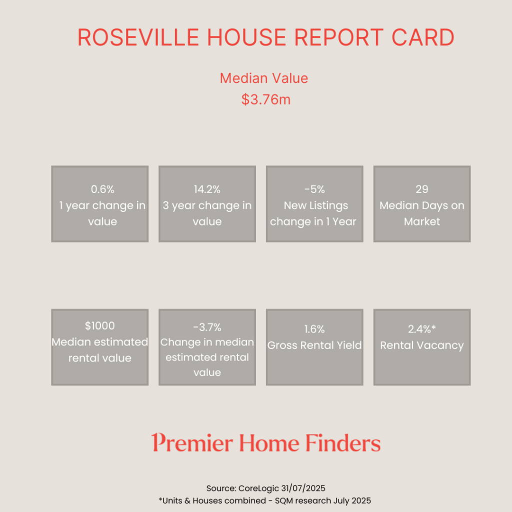 A chart showing how house have performed in the property market in Roseville in the last 12 months to July 2025