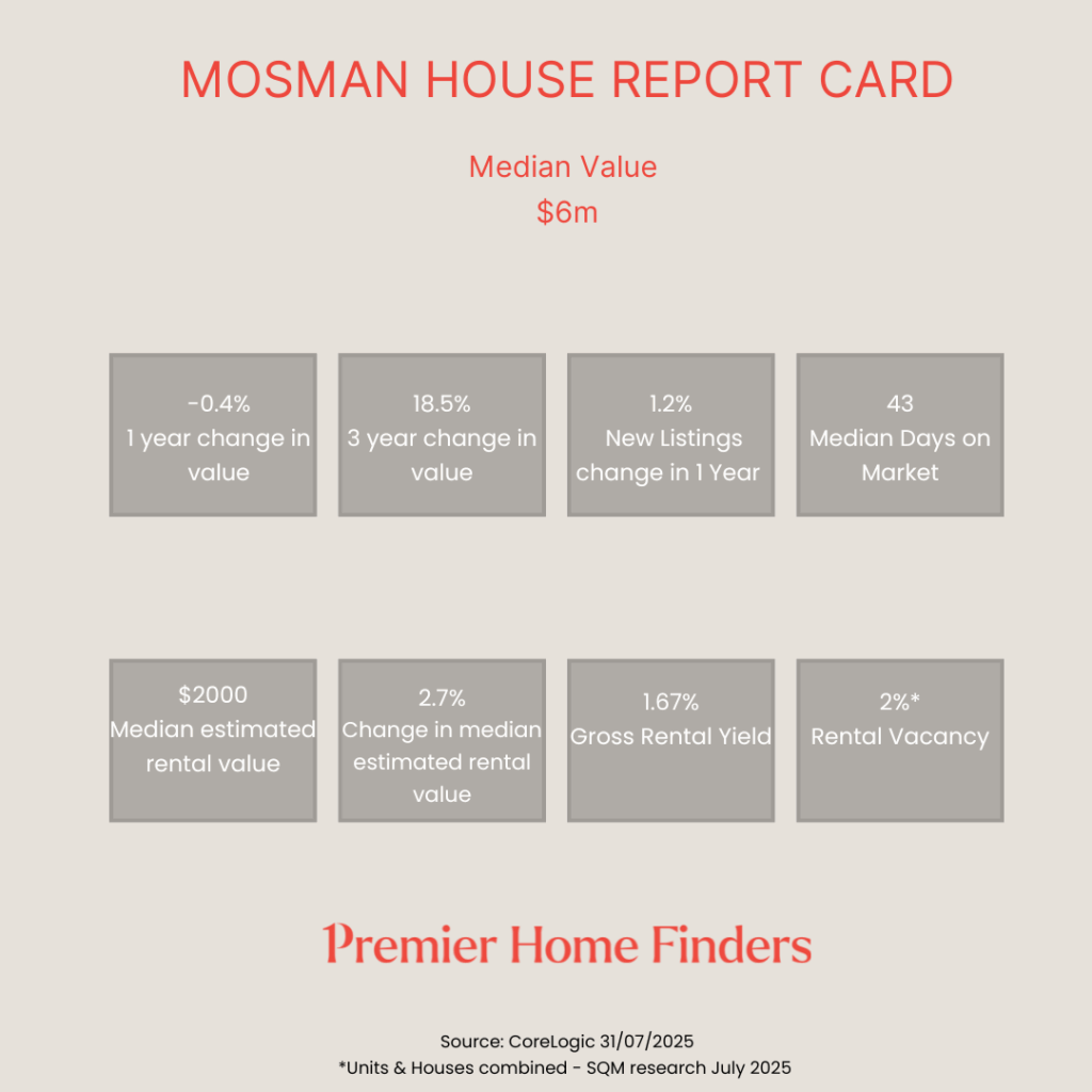 statistical chart for the performance of the property market in Mosman in relation to houses in the last 12 months