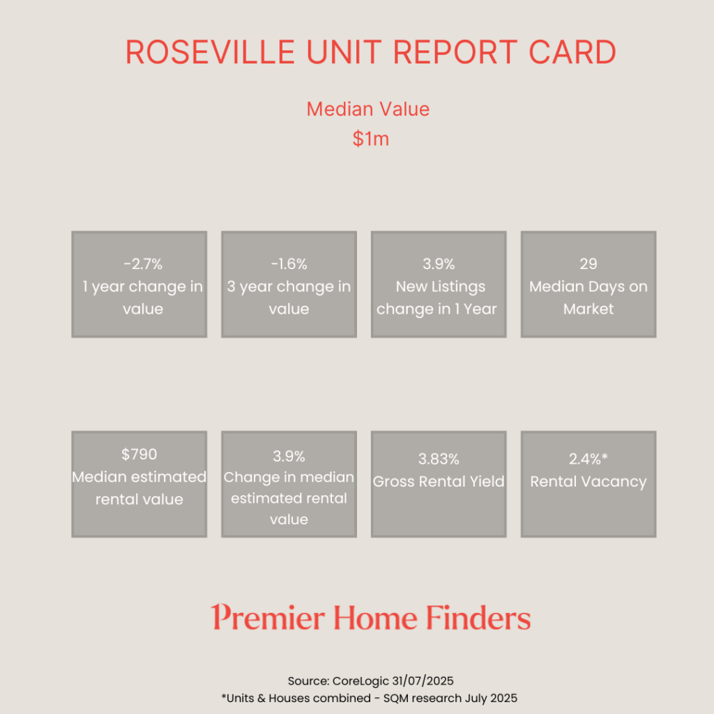 a statistical chart showing how property has performed in the last 12 months in Rosevilles unit market to July 2025