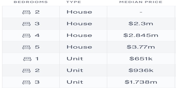 St Ives chart showing the median home price of property in this Upper North Shore suburb of Sydney