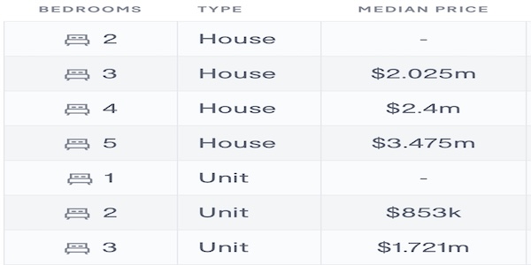 table with statistics about Wahroonga and the median home price