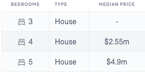 chart showing the median house price for Warrawee