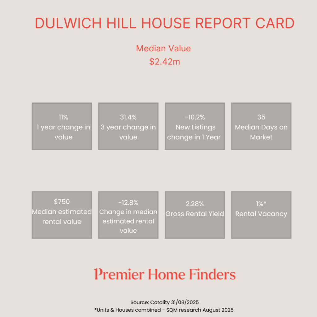 A chart showing how houses have performed in Dulwich hill