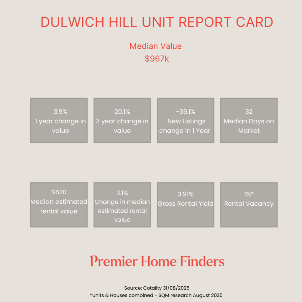 How Dulwich Hill units have performed over the last 12 months in a report card