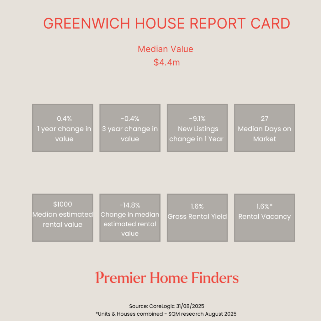 how Greenwich homes have performed in the property market in the last 12 months