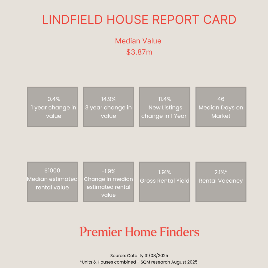 How Houses in Lindfield have performed over the last 12 months