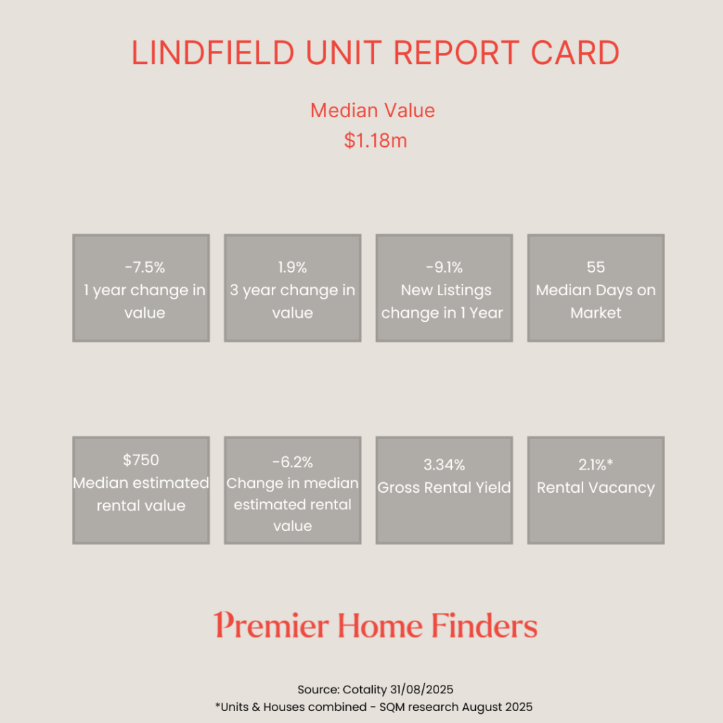 A statistical report card on the performance on Linfield units over the last 12 months