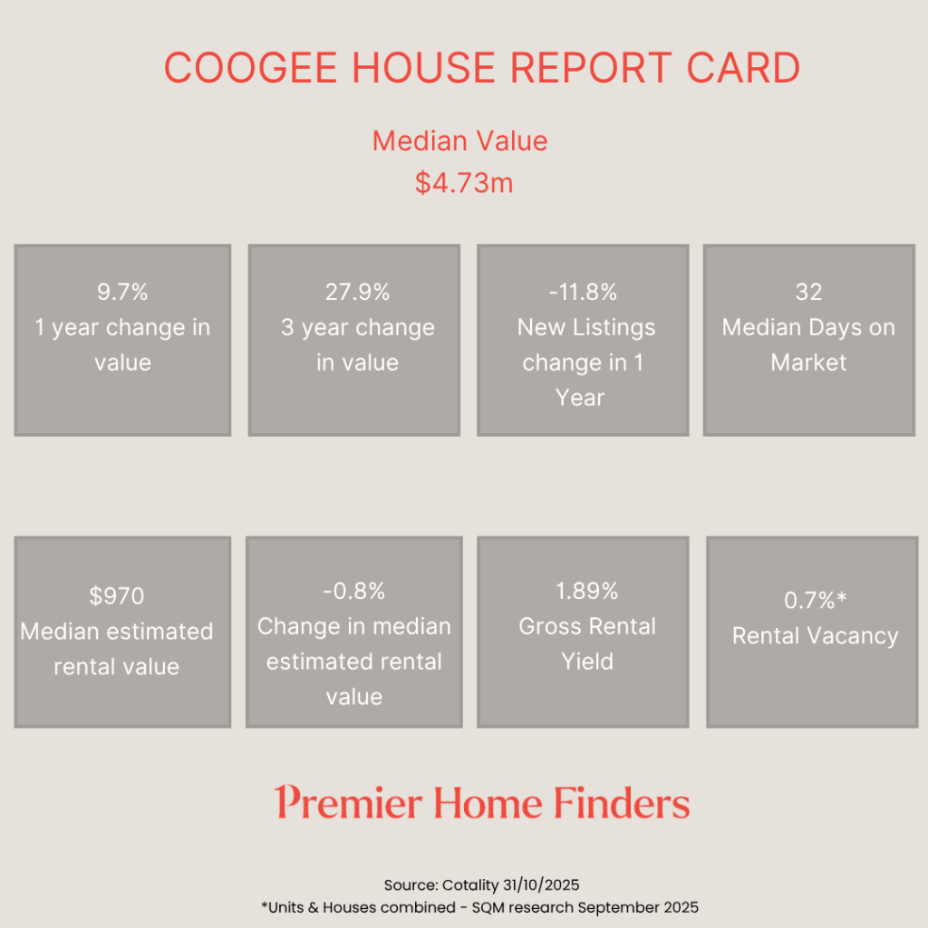 Report card on how the home market in Coogee has performed in the last 12 months
