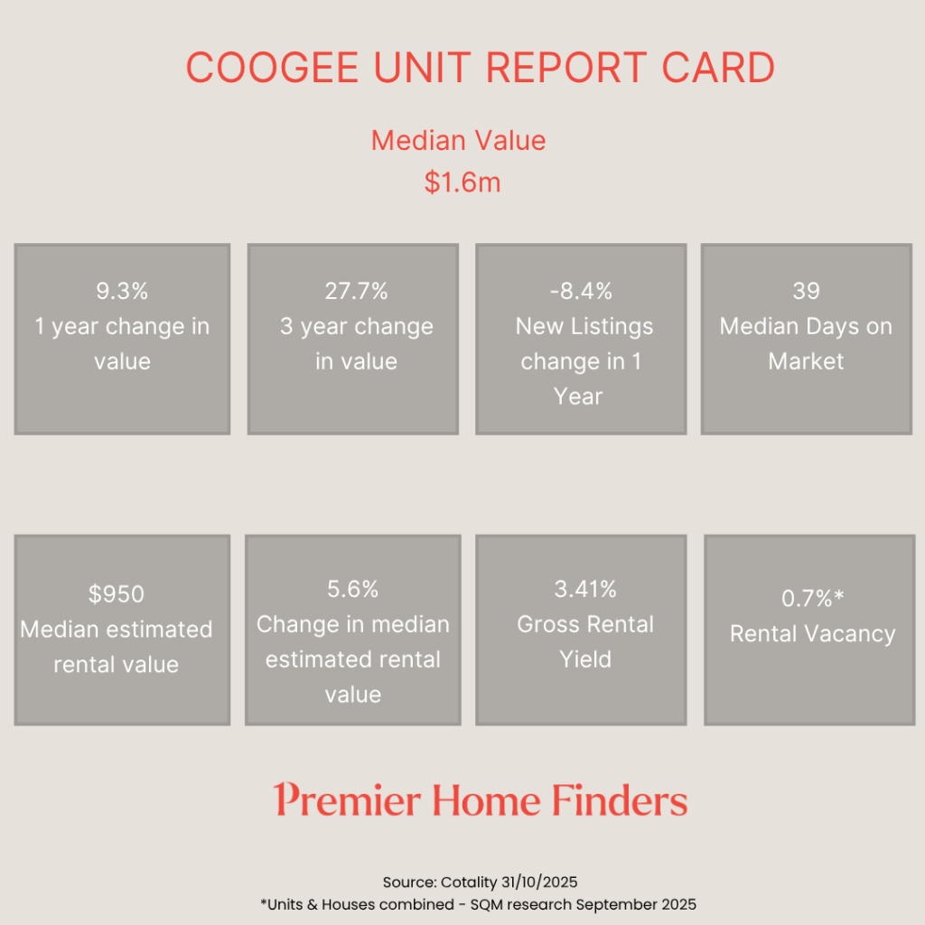 Unit Report Card for the performace over the last 12 months in Coogee