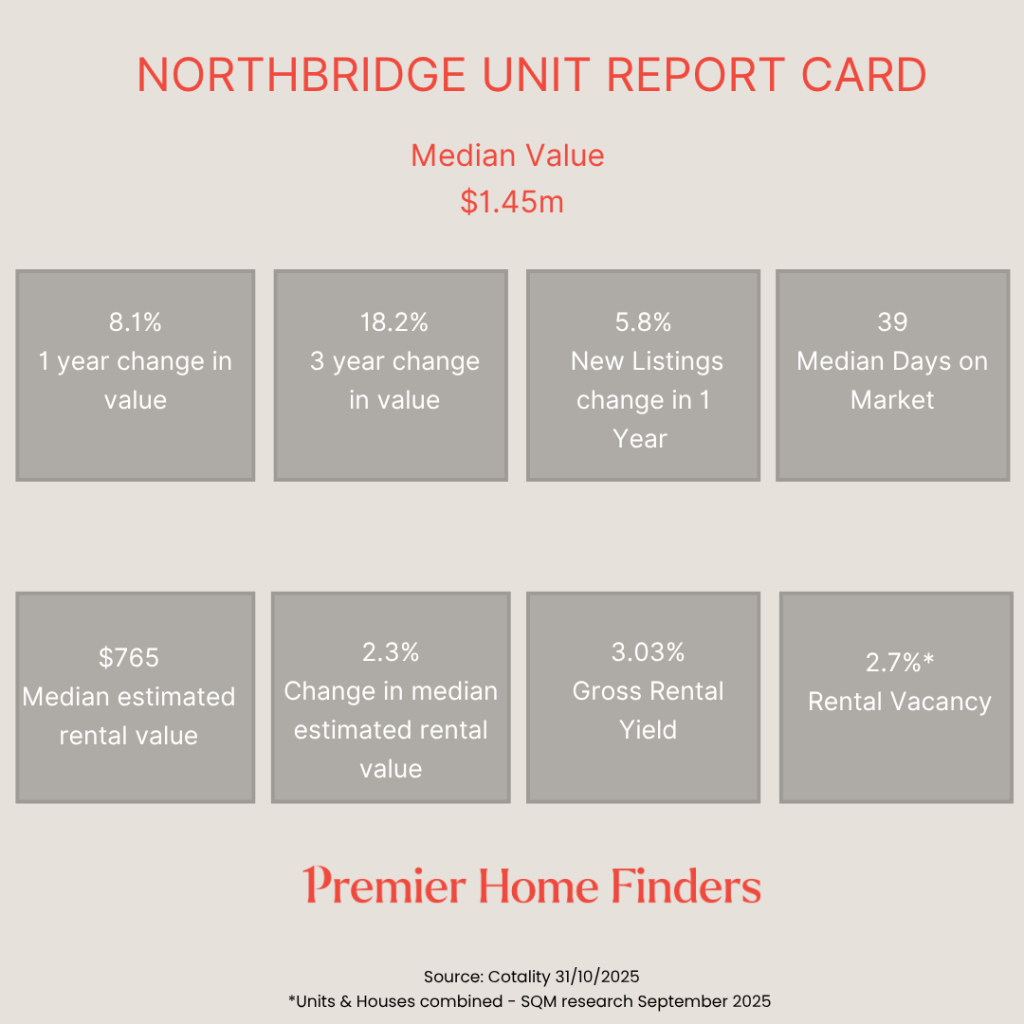 report card from Northbridge Buyers agent Premier Home Finders about units and how they performed