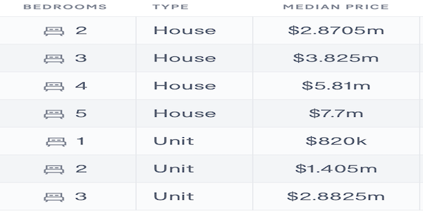 Mosman median house prices for last 12 months January 2026