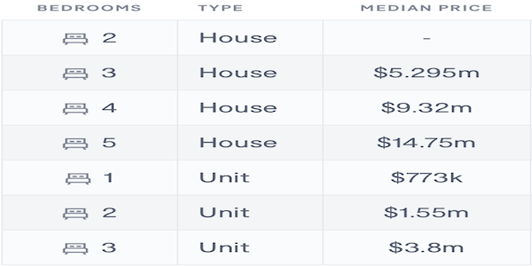 a table showing the median property prices for Bellevue Hill from Domain based on the past 12 months of sales