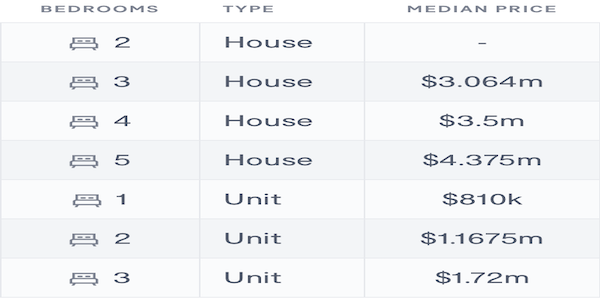 The median prices in Chatswood for a unit and a house from Domain real estate based on the last 12 months of sales