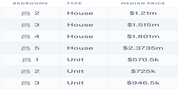 Median Value for Hornsby property for the last 12 months according to Domain realestate