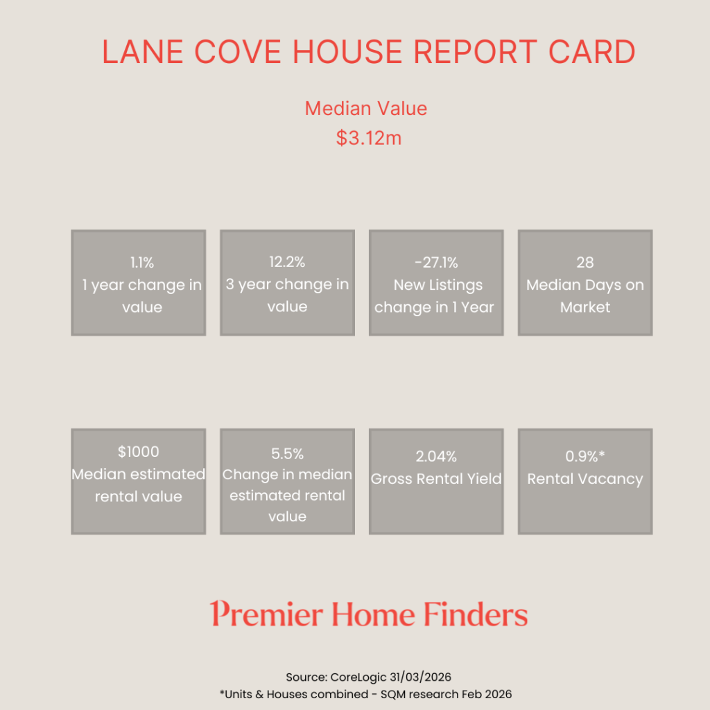 How homes in Lane Cove have performed over the last 12 months to March 2026