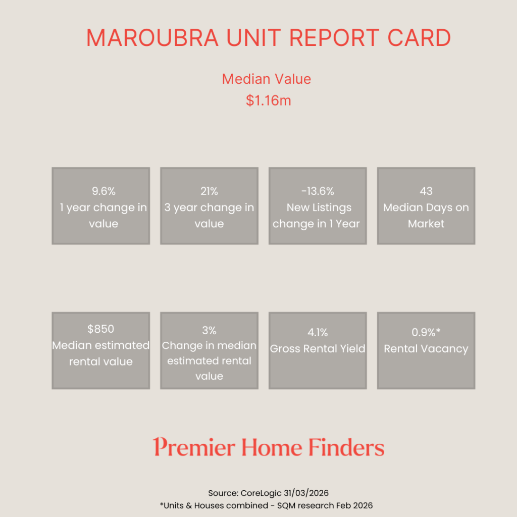 how units in Marboubra have performed over the last 12 months to March 2026