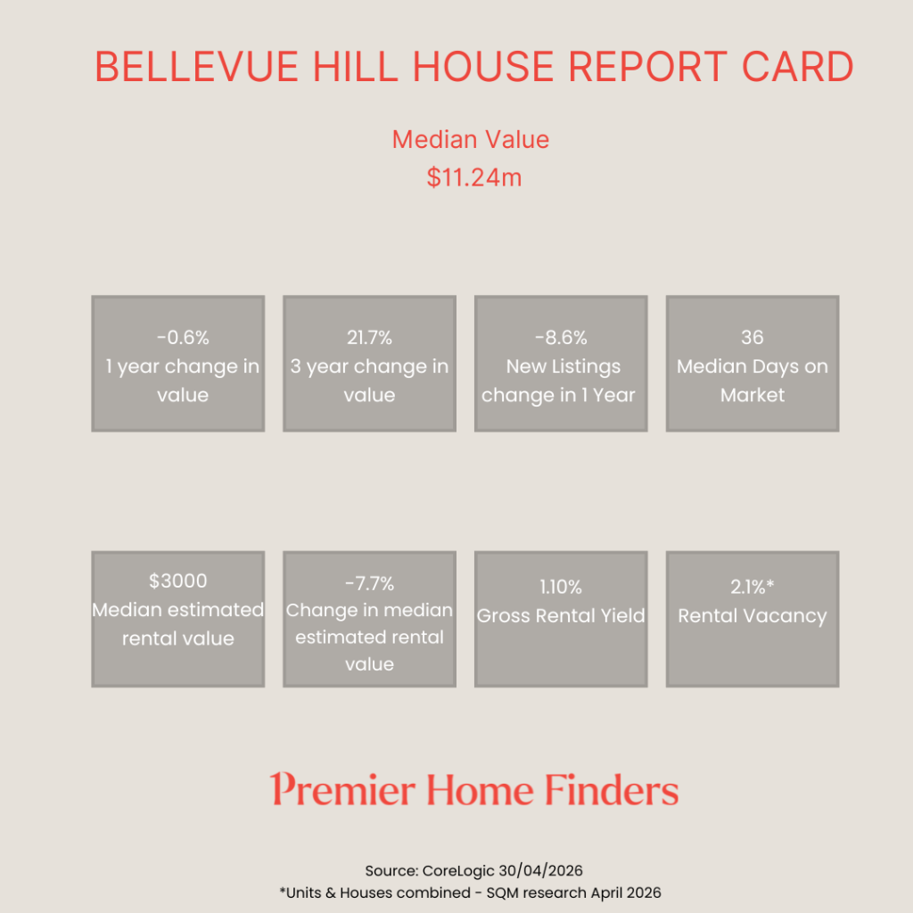 chart showing how houses in Bellevue Hill have performed over the last 12 months to April 2026 prepared by Premier Home Finders 
