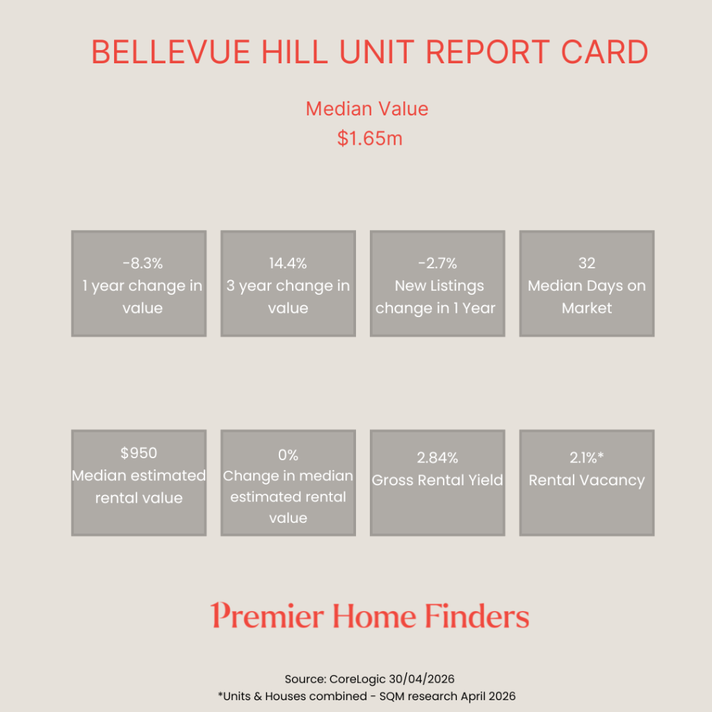 chart showing how units in Bellevue Hill have performed over the last 12 months to April 2026 prepared by Premier Home Finders 