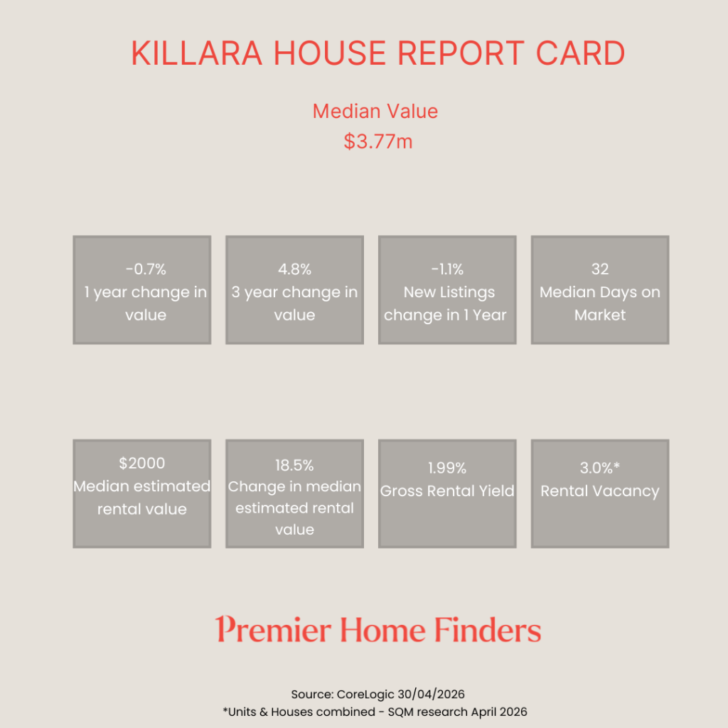 a chart showing how units in Killara have performed over the last 12 months to April 2026