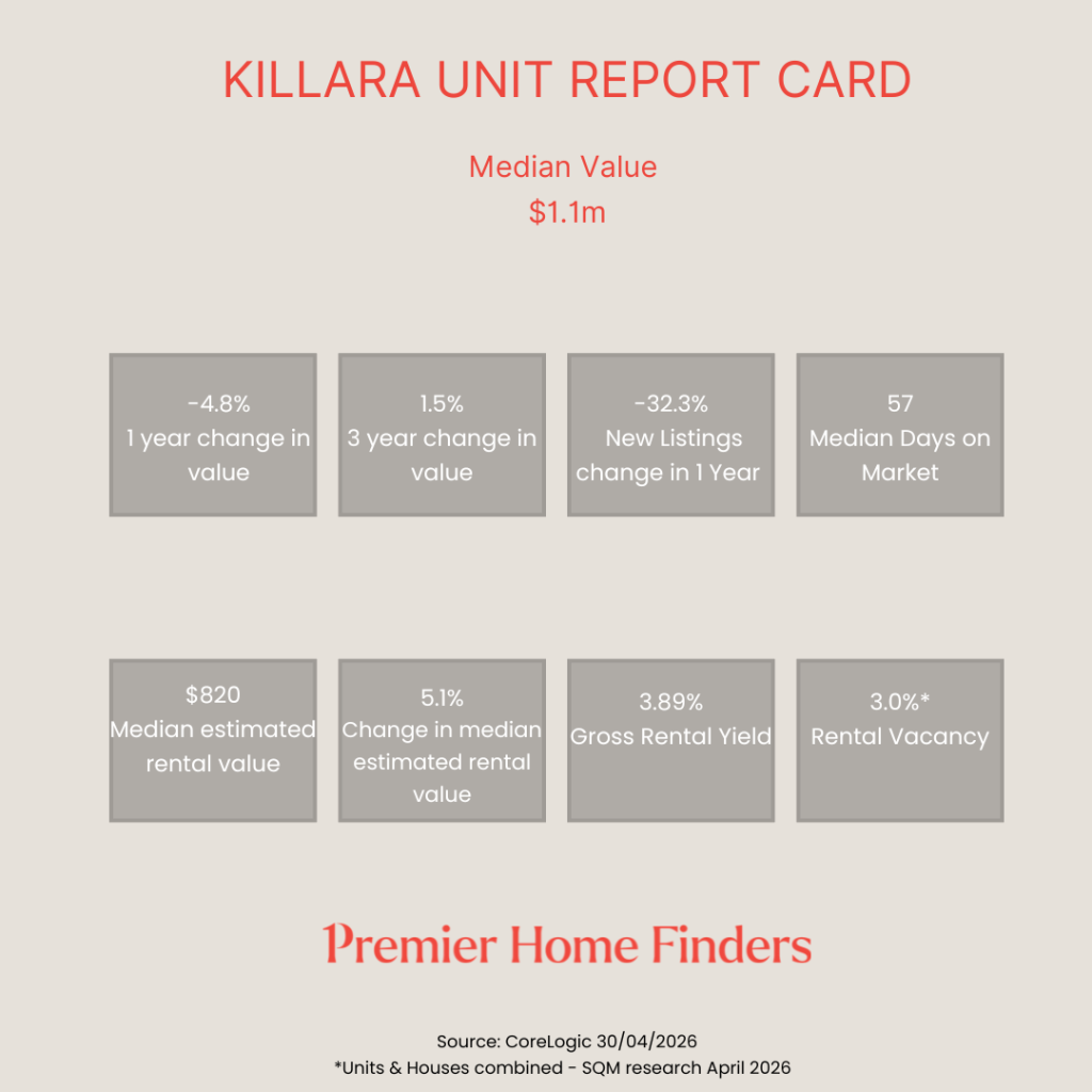 Chart showing how units have performed in Killara over the last 12 months to April 2026