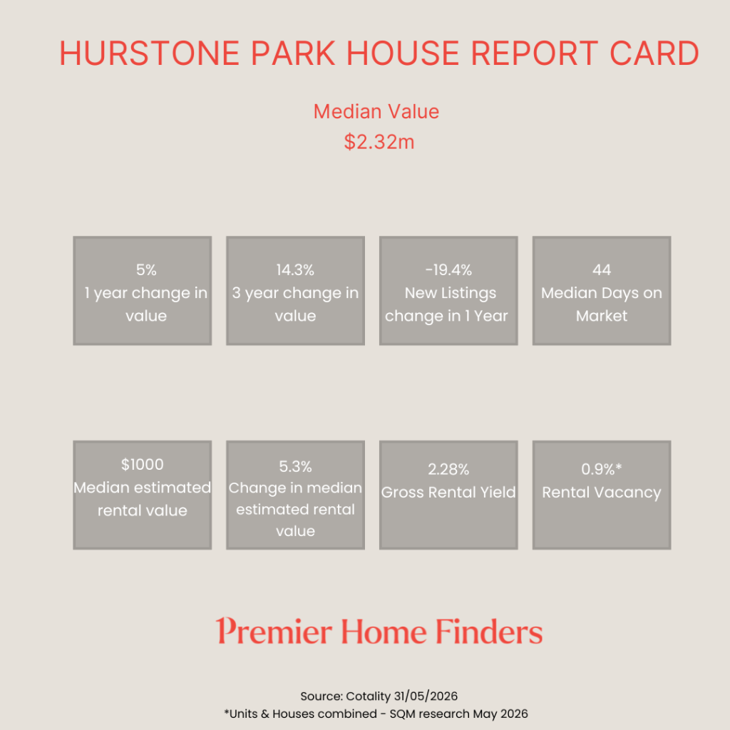 chart showing how houses in Hurstone Park have performed over the last 12 months to May 2026 prepared by Premier Home Finders