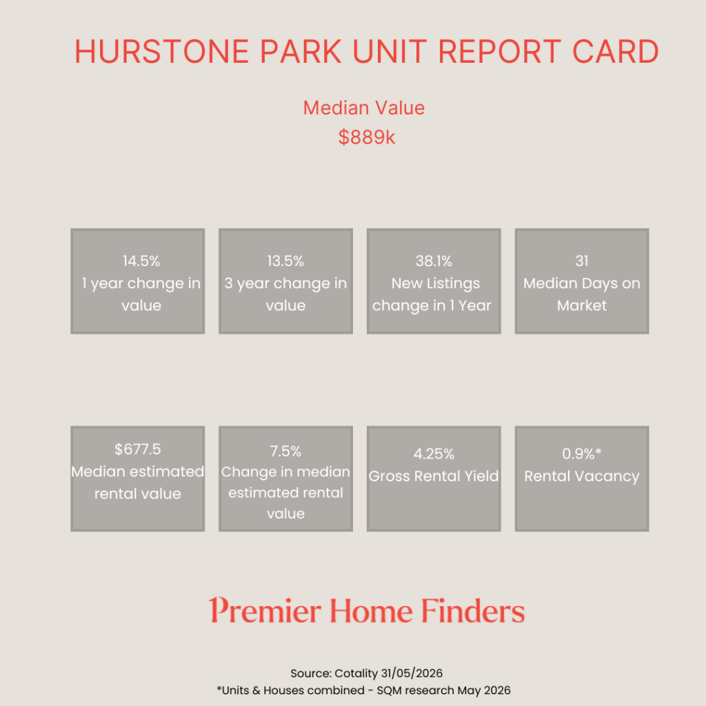 Hurlstone Park Unit Report Card showing how units have performed over the last three months to June 2026