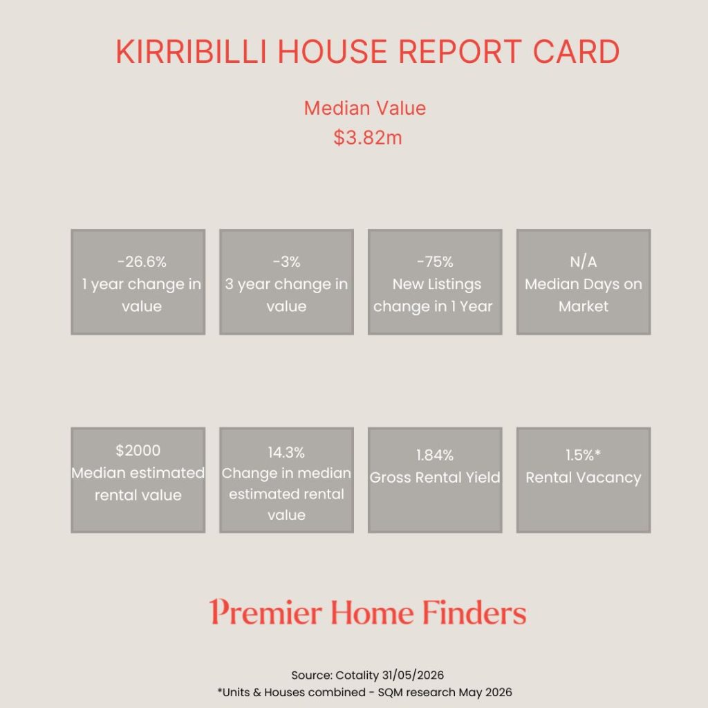 chart showing how houses in Kirribilli have performed over the last 12 months to May 2026 prepared by Premier Home Finders