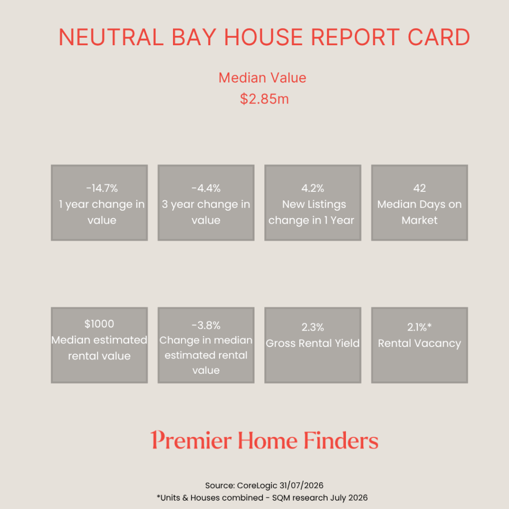 Statistical report card showing how Neutral Bay homes performed over the last 12 months to July 2026, the median house price was down by -14.7% over this period