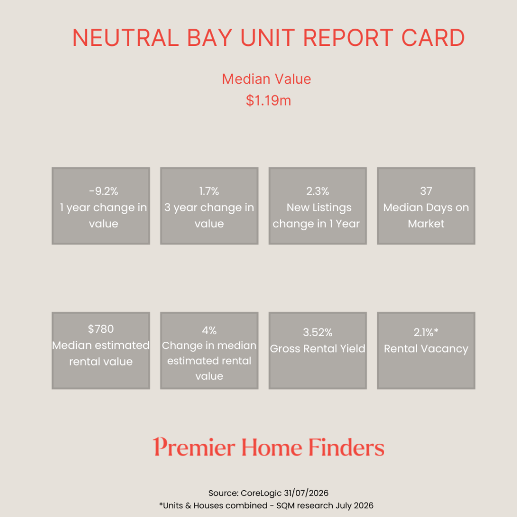 Statistical report card showing how Neutral Bay units performed over the last 12 months to July 2026, the median house price was down by -9.2% over this period