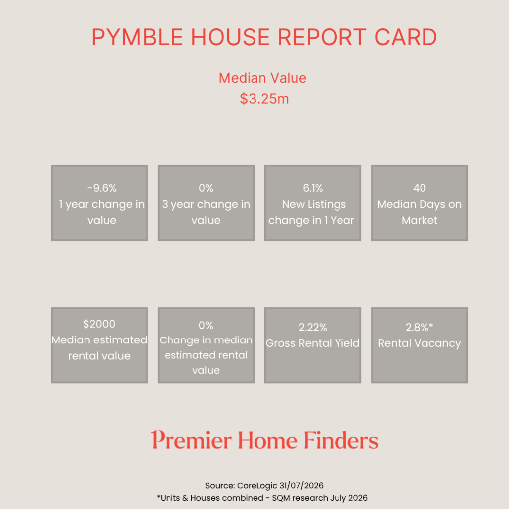 A statistical report card showing how houses have performed over the last 12 months to July 2026, the median value in homes have declined by 9.6% in the last 12 months.