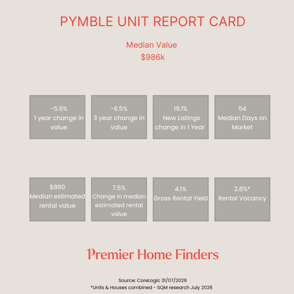 Pymble Unit Report Card 2026 showing how properties have performed for the last 12 months to July 2026, units declined by -5.6% over the last year