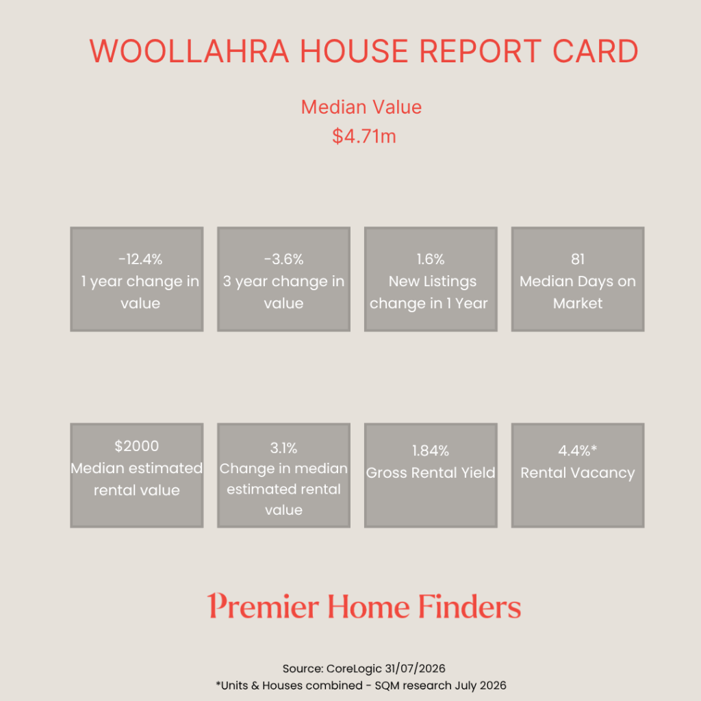 Statistical information about the performance of houses in Woollahara over the last 12 months to July 2026. This suburb had a property median value decline of -12.4%