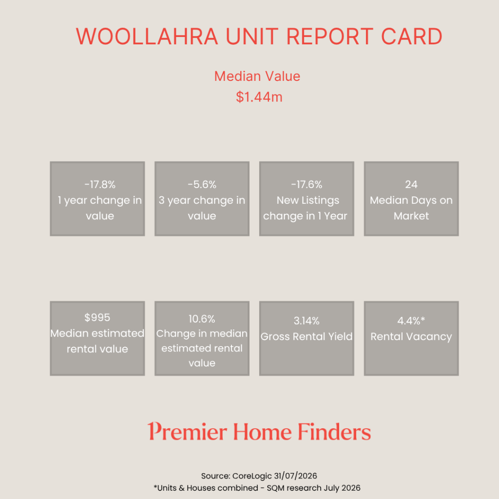 Statistical information about the performance of units in Woollahara over the last 12 months to July 2026. This suburb had a property median value decline of -17.8%