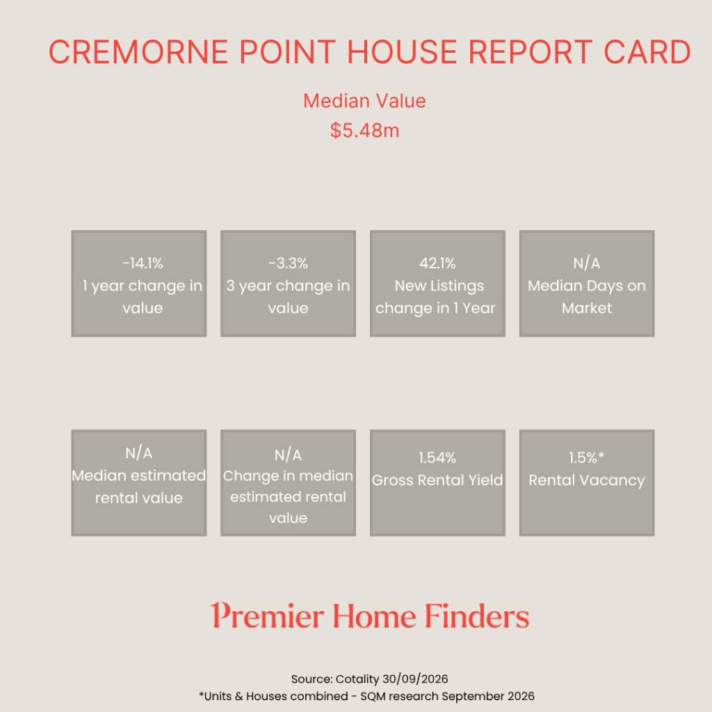 Statistical report card showing how houses in Cremorne Point have performed over the last 12 months to September 2026